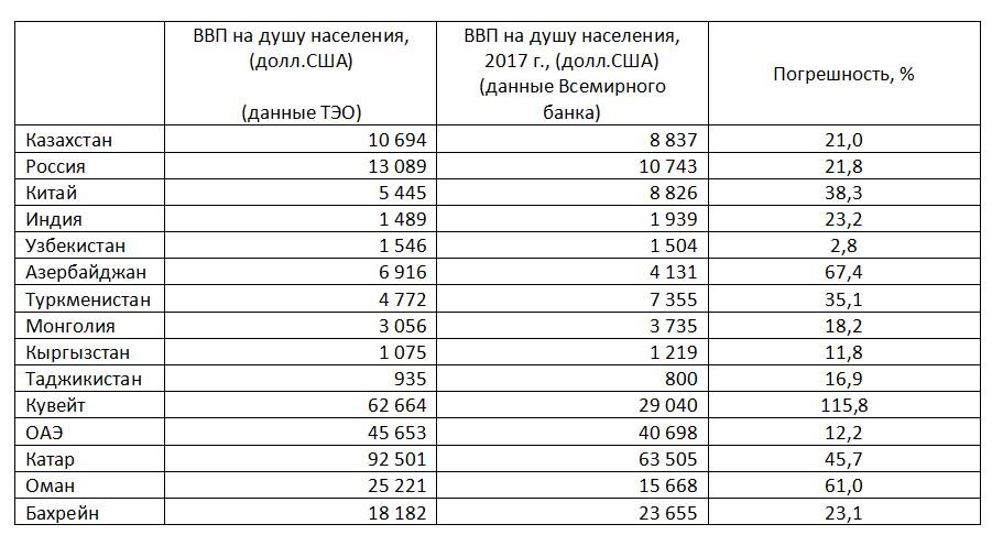 Экономическая таблица стран. Индия ВВП на душу населения. Размер ВВП на душу населения в Индии. Уровень ВВП на душу населения в Индии. Уровень социально-экономического развития ВВП на душу населения.